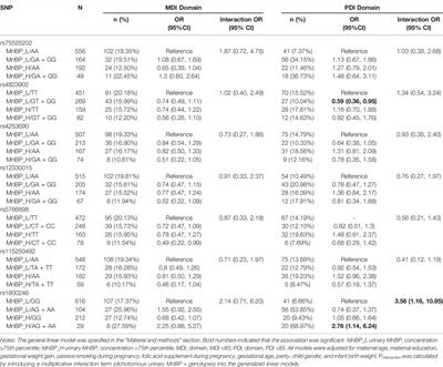 Phthalate Exposure, PPARα Variants, and Neurocognitive Development of Children at Two Years